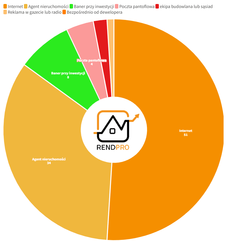 wykres-lejek-marketingowy-dewelopera.jpg