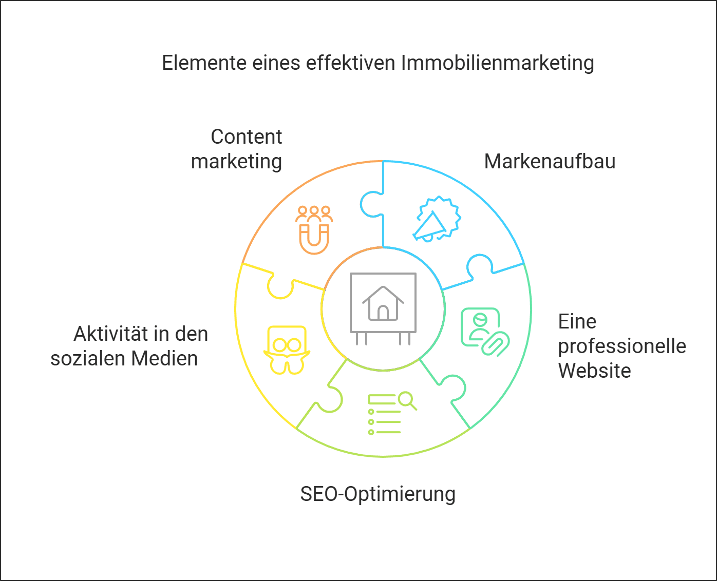 Elemente-eines-effektiven-Immobilienmarketing.png