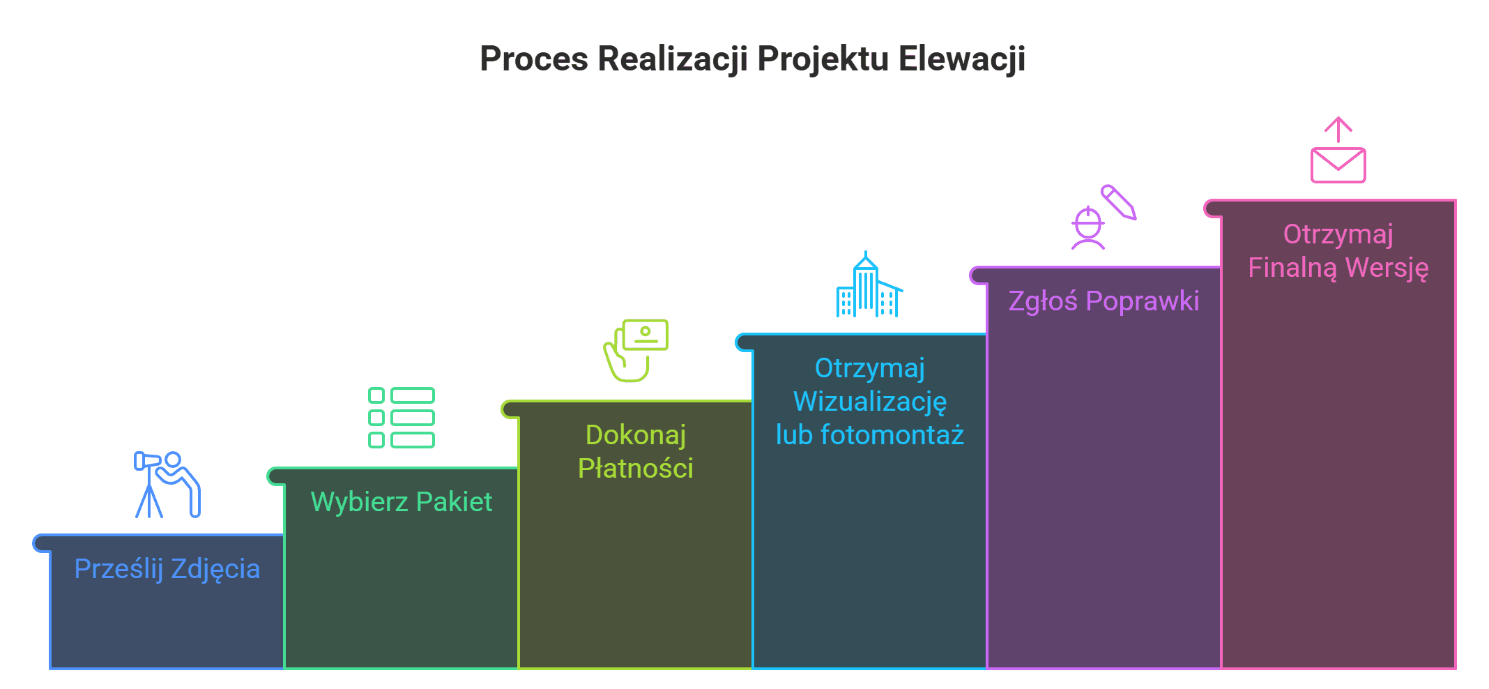 Infografika przedstawiająca proces realizacji projektu elewacji