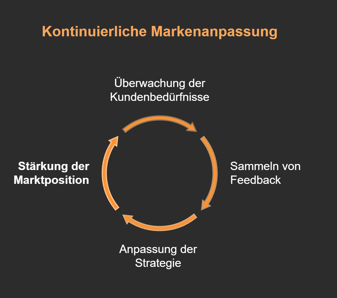 Kontinuierliche-Markenanpassung.png