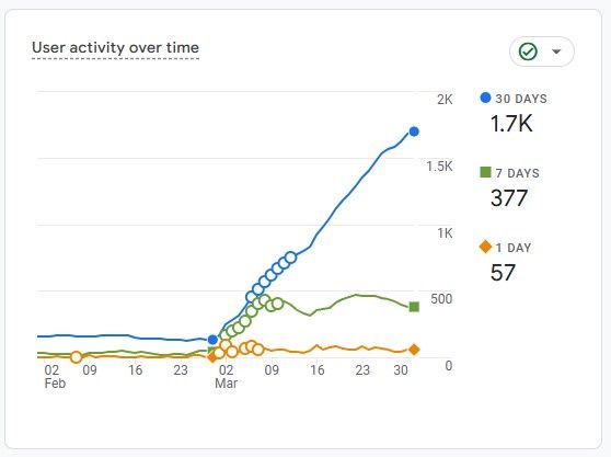 aktywność użytkowników na stronie osiedla
