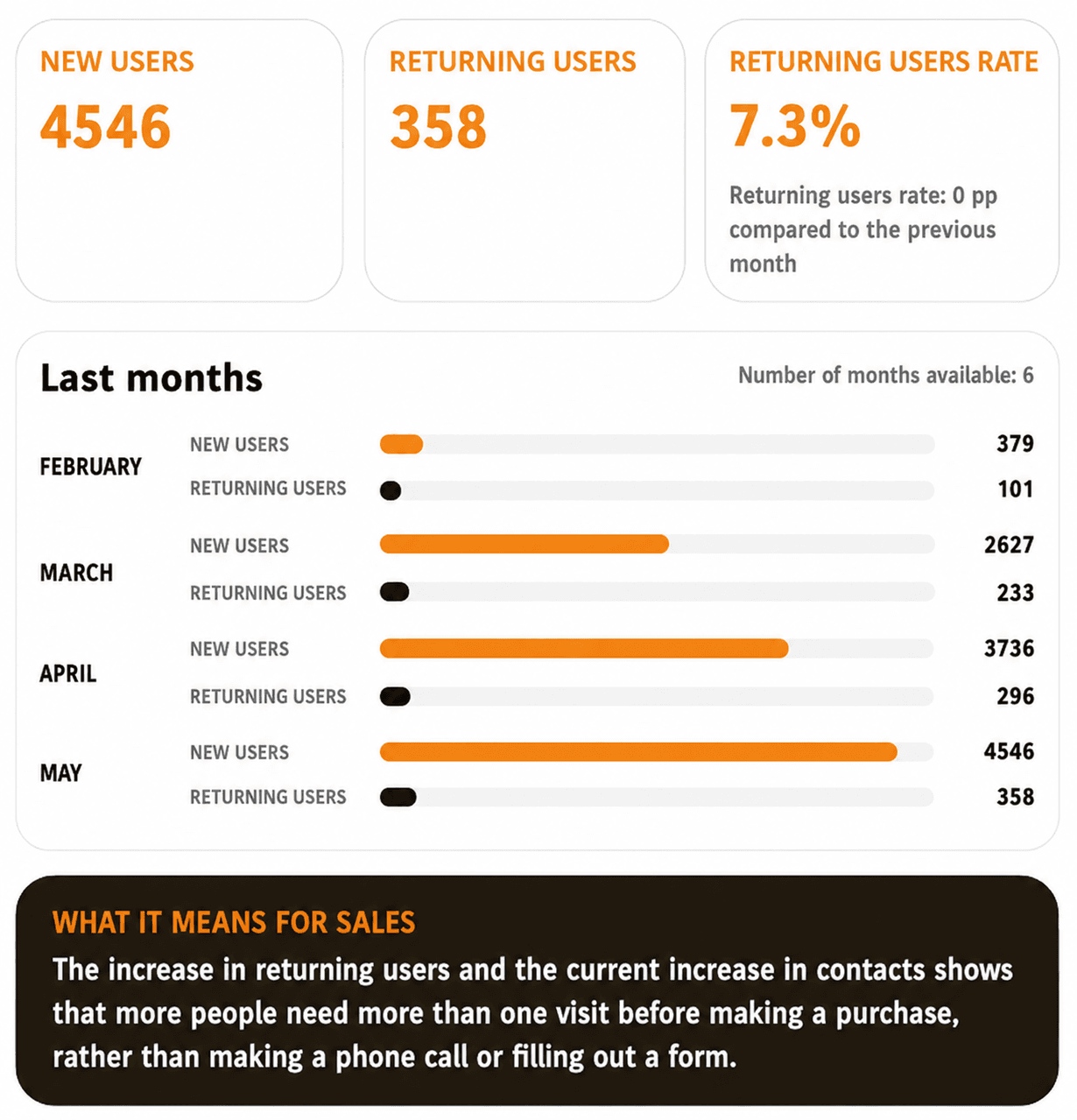 Returning users of a real estate development
