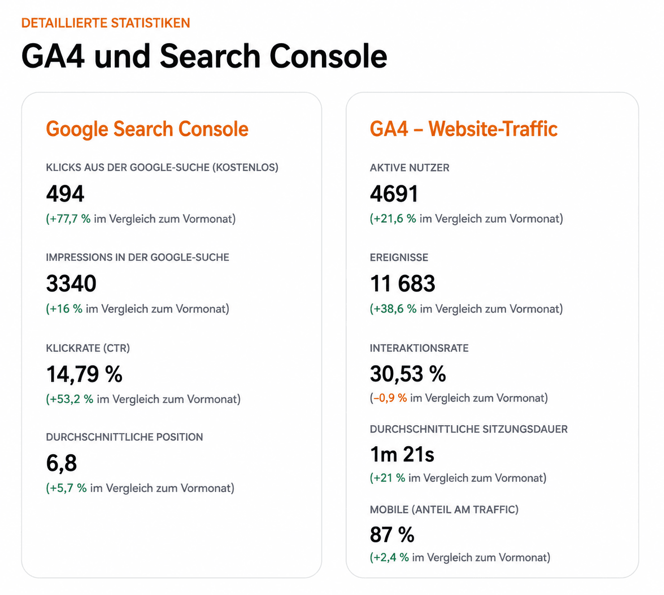 Statistiken aus der Google Search Console