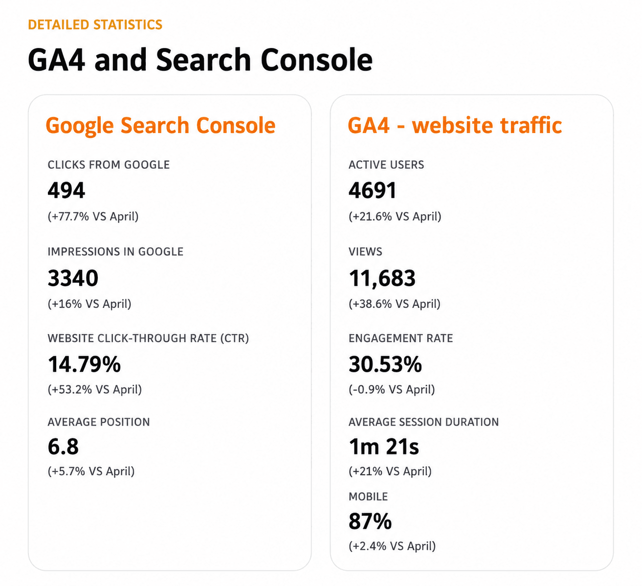 Google Search Console statistics