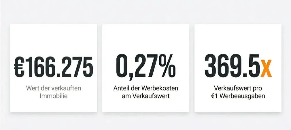 Zusammenfassung der Kampagnenergebnisse für das Wohnprojekt, ROAS