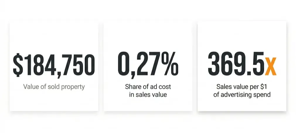 Summary of the residential development advertising results, ROAS