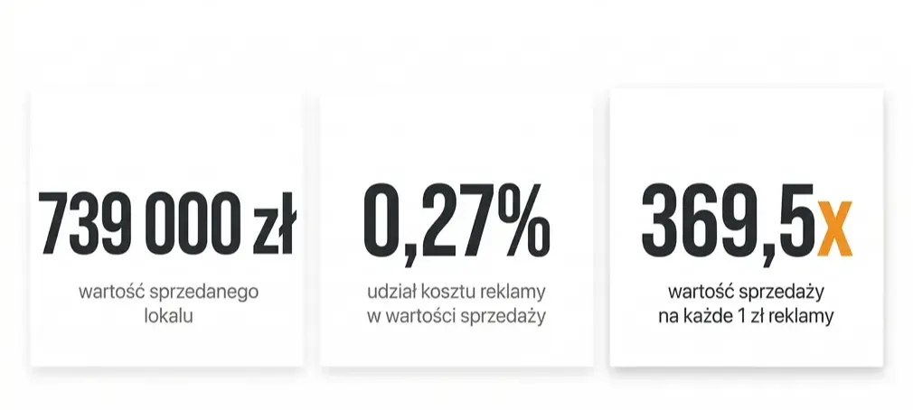 podsumowanie efektu reklam osiedla - roas