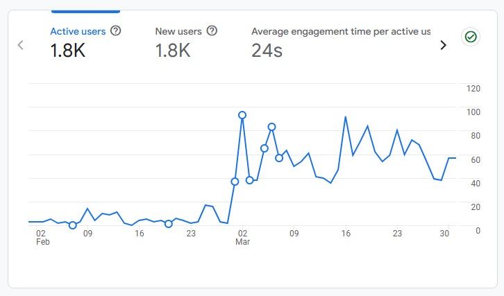 nowi użytkownicy na stronie osiedla z kampanii reklamowej