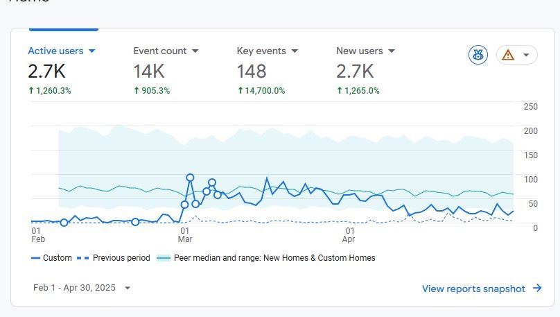ogólne statystyki kampanii reklamowej osiedle platanowe