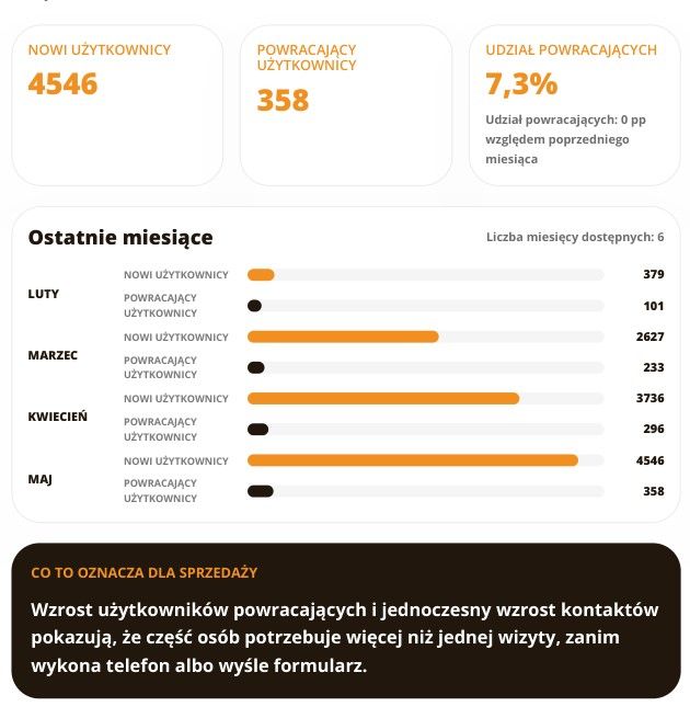 powracający użytkownicy inwestycji deweloperskiej