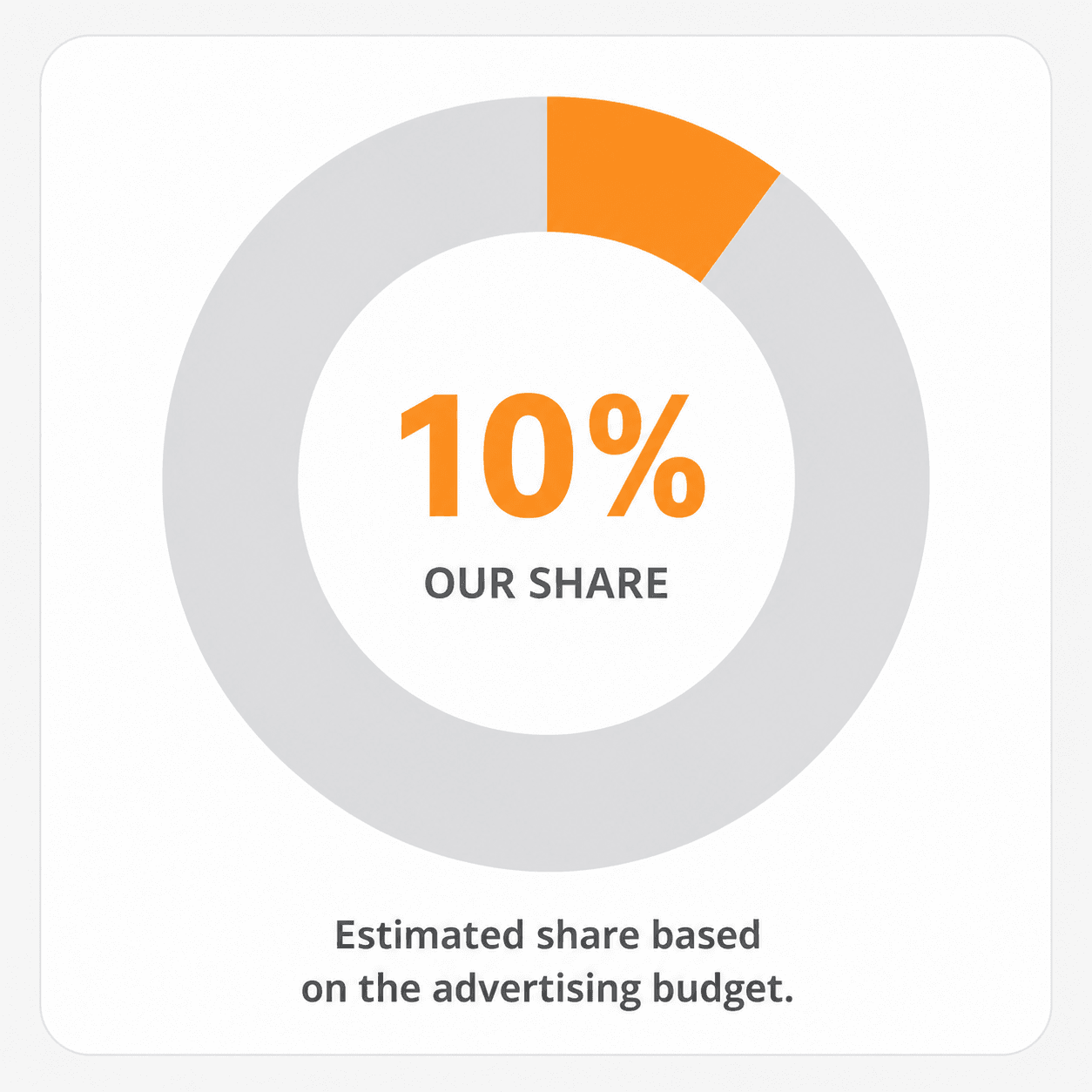 Percentage share of the development’s ad impressions in the market