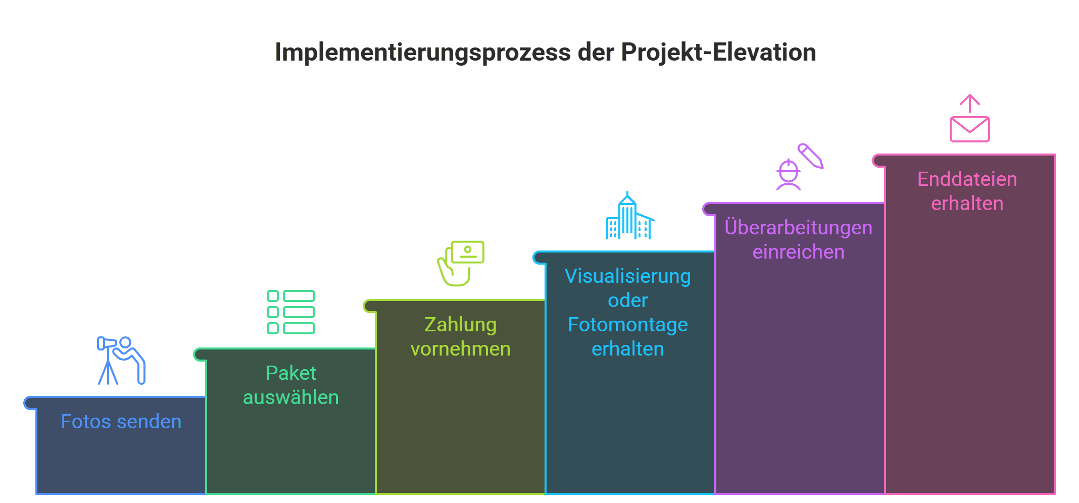 Infografik zum Ablauf eines Fassadenprojekts
