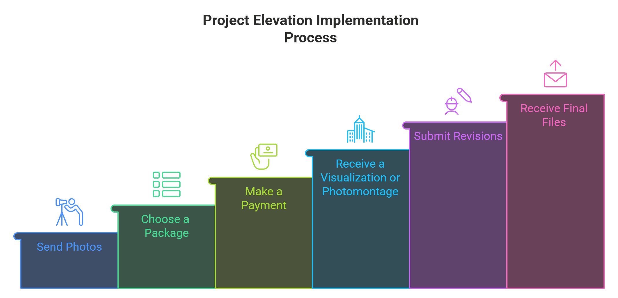 Infographic showing the facade design process