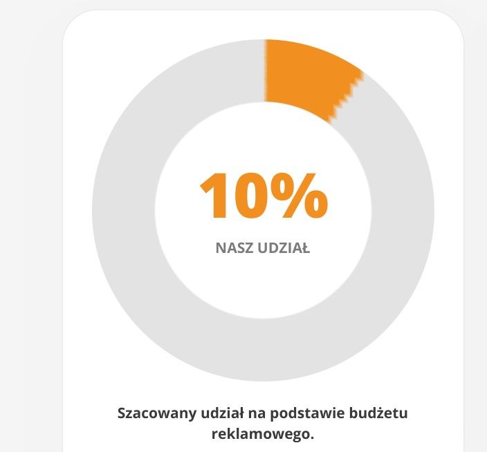 udział % wyświetleń reklam osiedla w rynku
