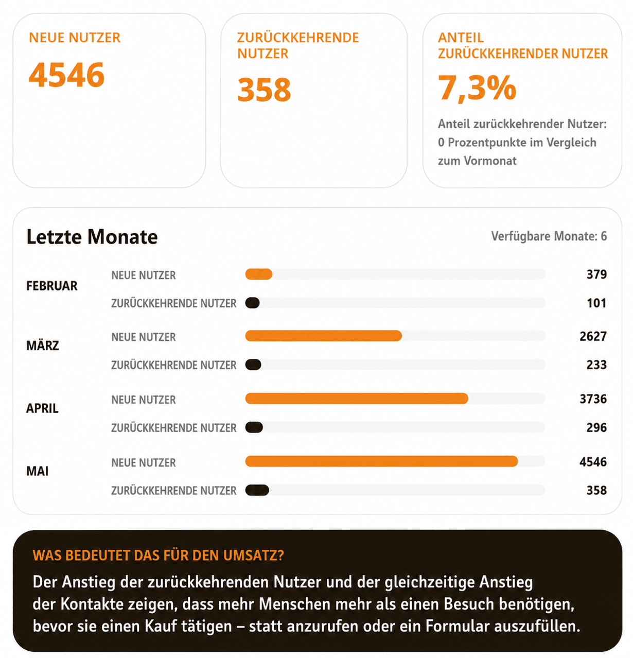 Wiederkehrende Nutzer einer Bauträgerinvestition
